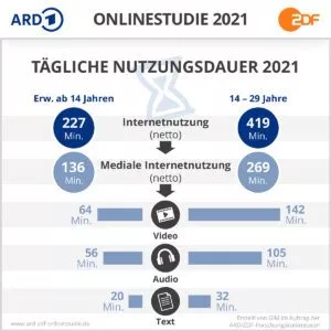 ard_zdf_onlinestudie2021_nutzungsdauer_taeglich