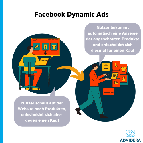 Facebook Dynamic Ads Grafik