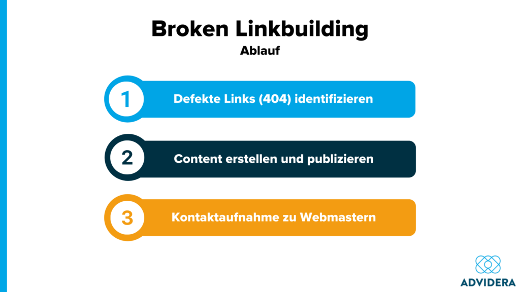 Ablauf Broken Linkbuilding
