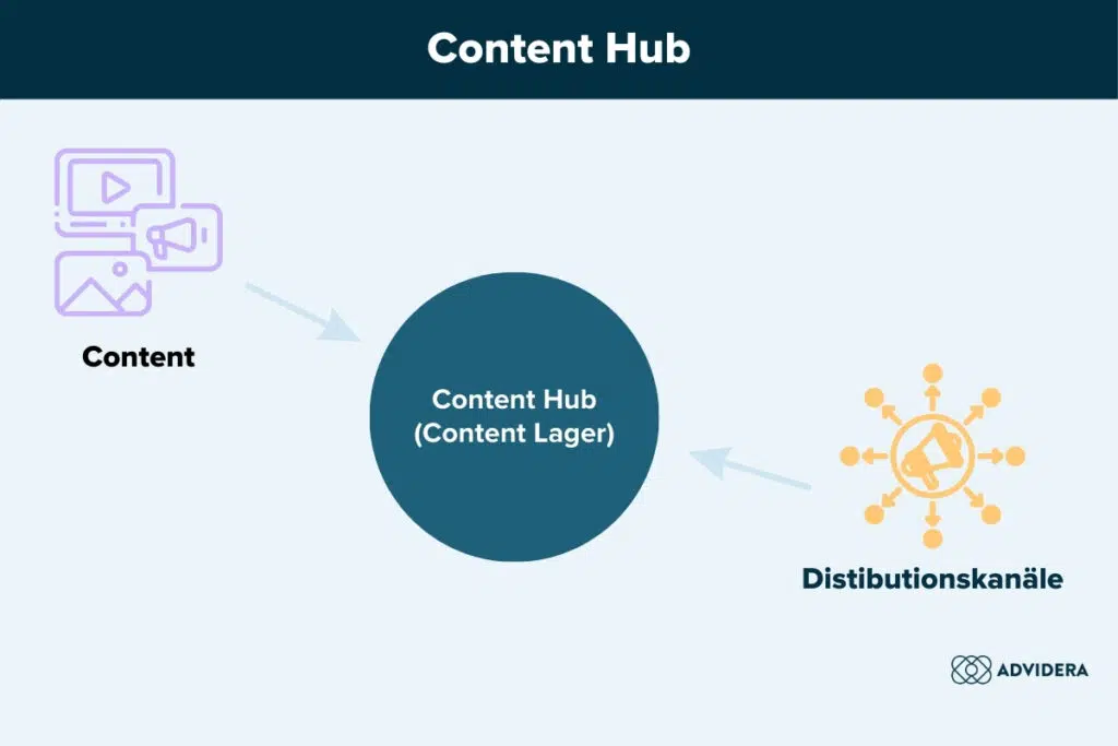 Content-Hub Schaubild