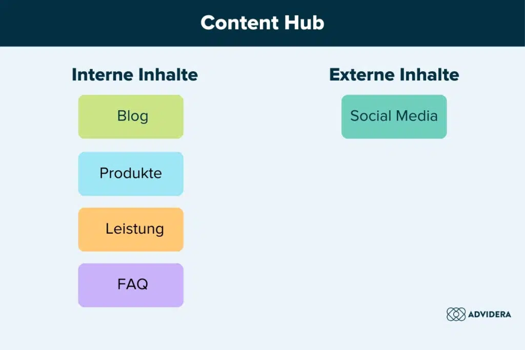 Content-Hub Schaubild
