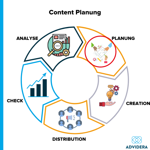 Content Planung Kreislauf