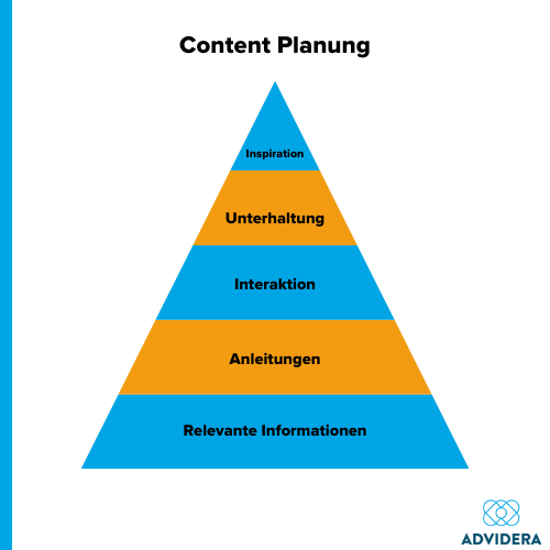 Content Planung Pyramide