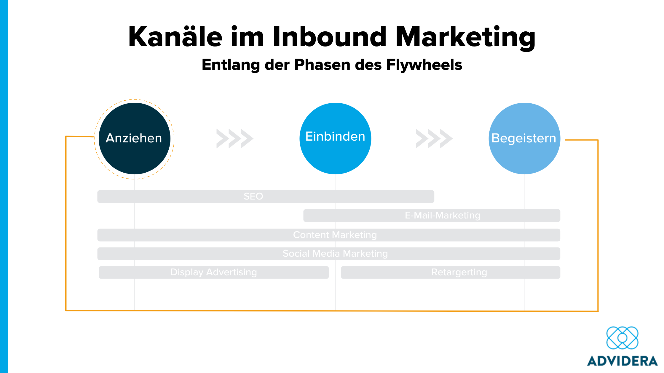 Inbound-Marketing B2B Kanäle