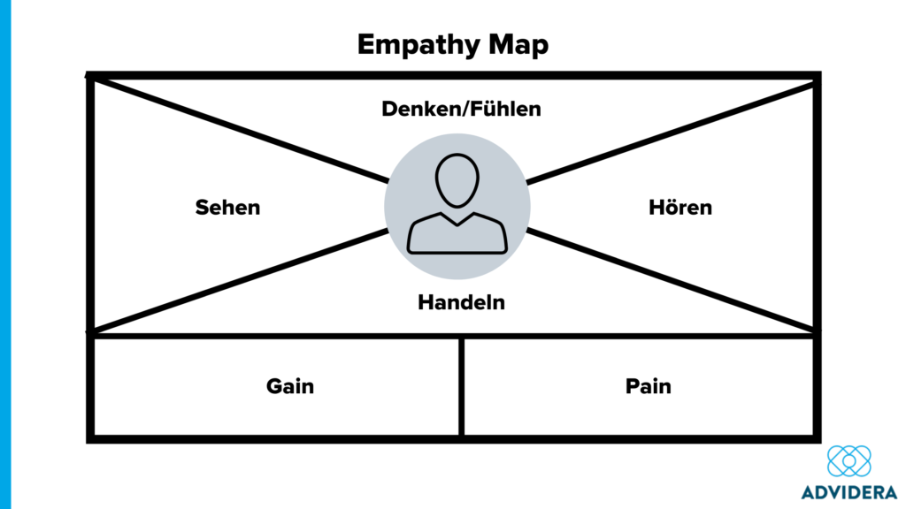 Empathy Map Grafik