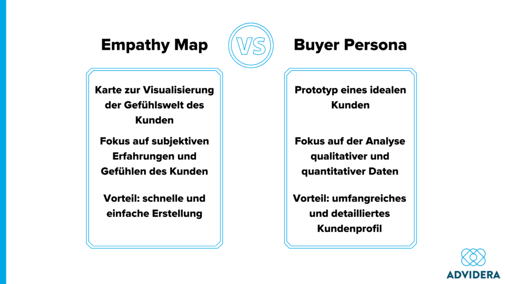Empathy Map vs. Buyer Persona