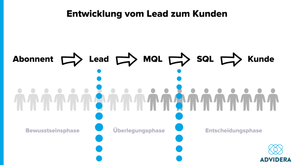 Sales Qualified Lead_Lead Entwicklung