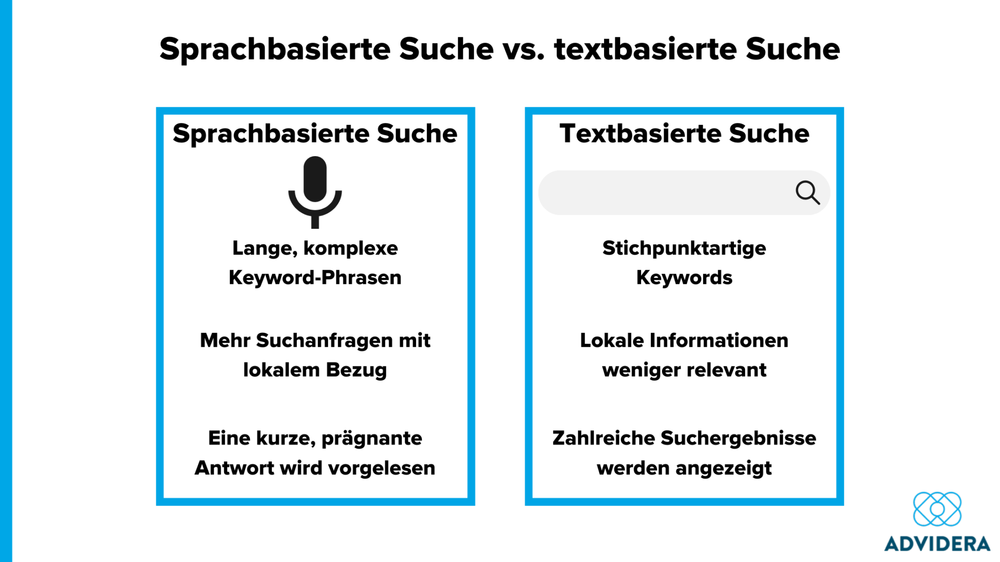 Voice Search SEO Grafik: Sprachbasierte Suche vs. textbasierte Suche