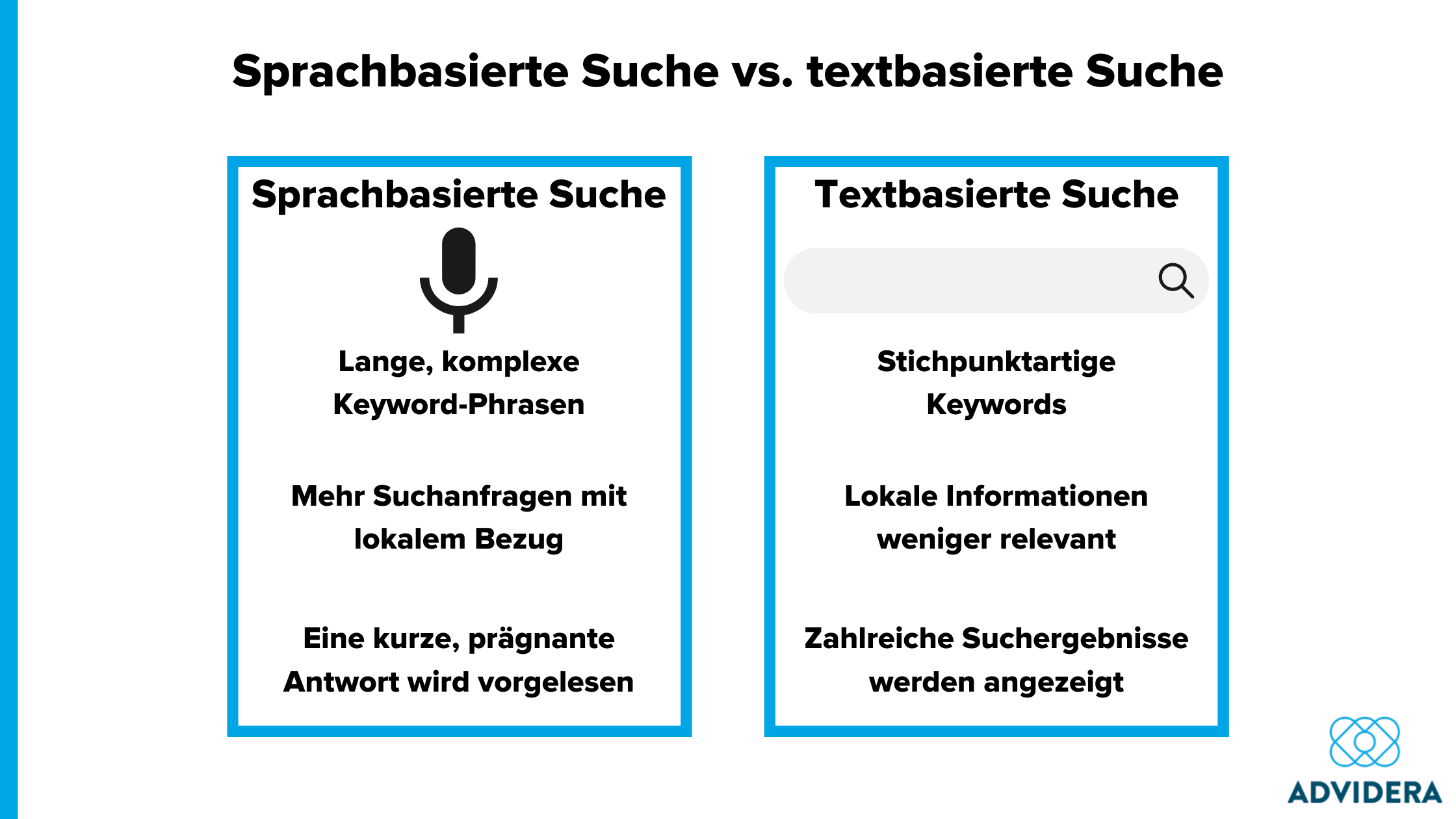 Voice Search SEO Grafik: Sprachbasierte Suche vs. textbasierte Suche