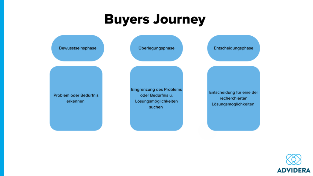 Buyers Journey