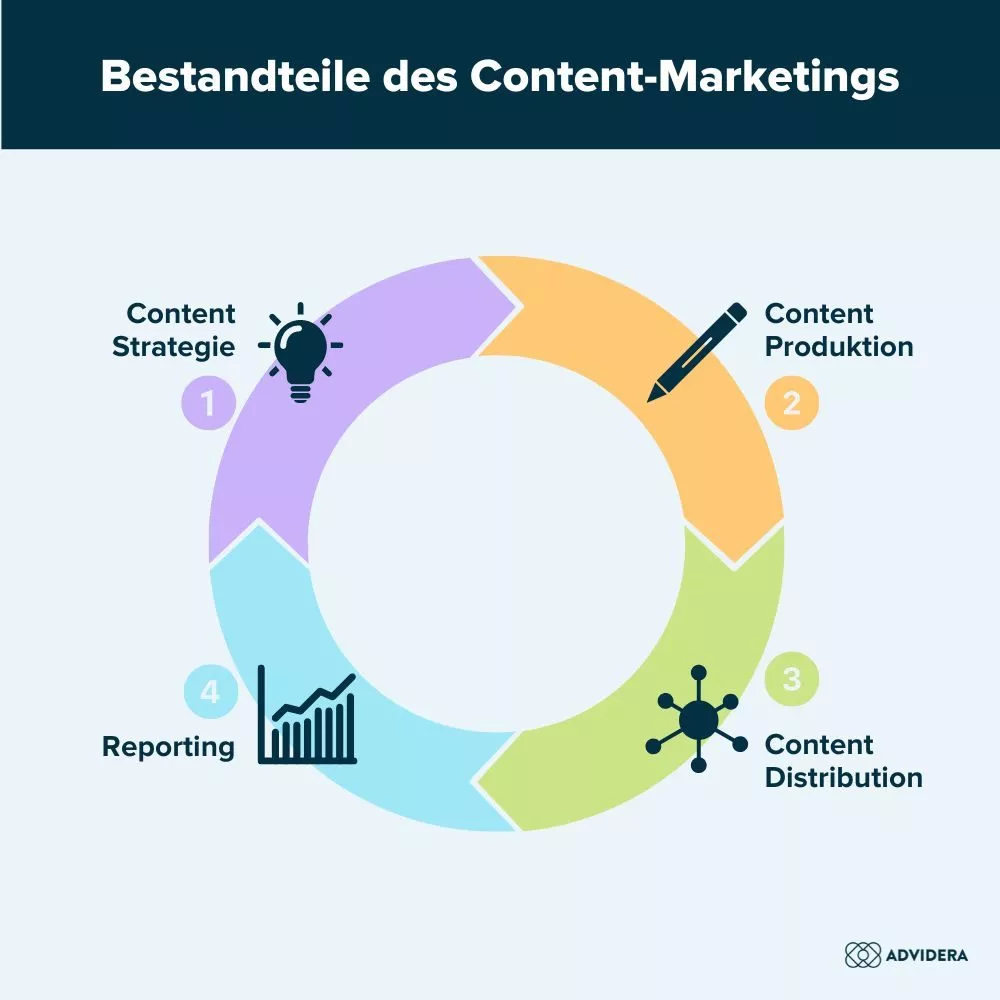 Content-Marketing Kosten - Bestandteile des Content-Marketings