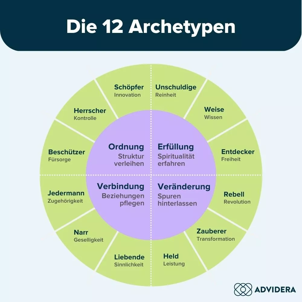 Schaubild mit den 12 Archetypen des Marketings