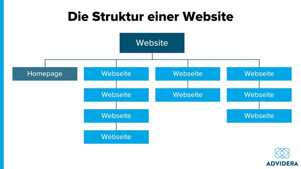 Schaubild: Die Struktur einer Website