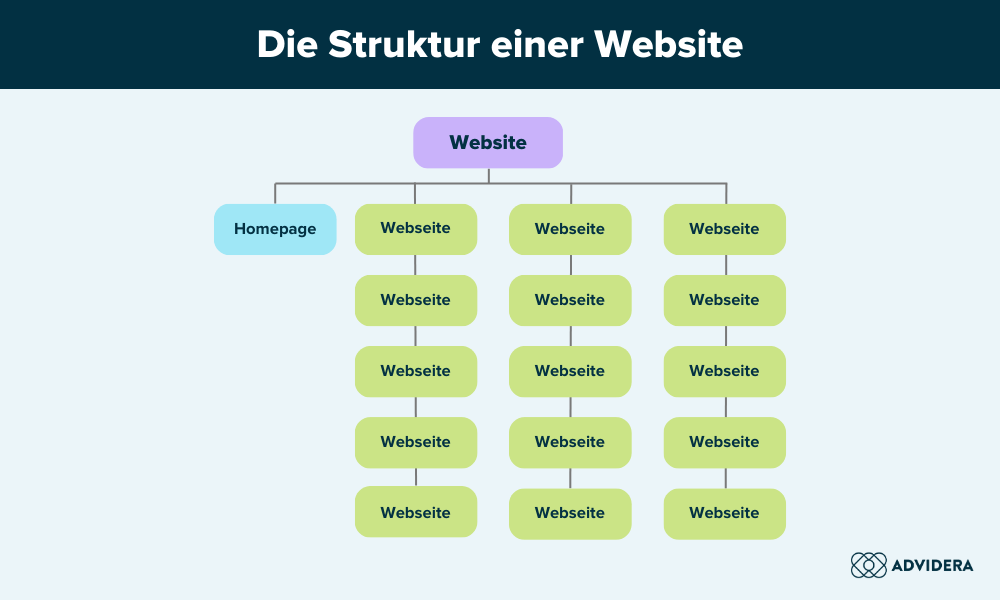 Website Webseite Struktur