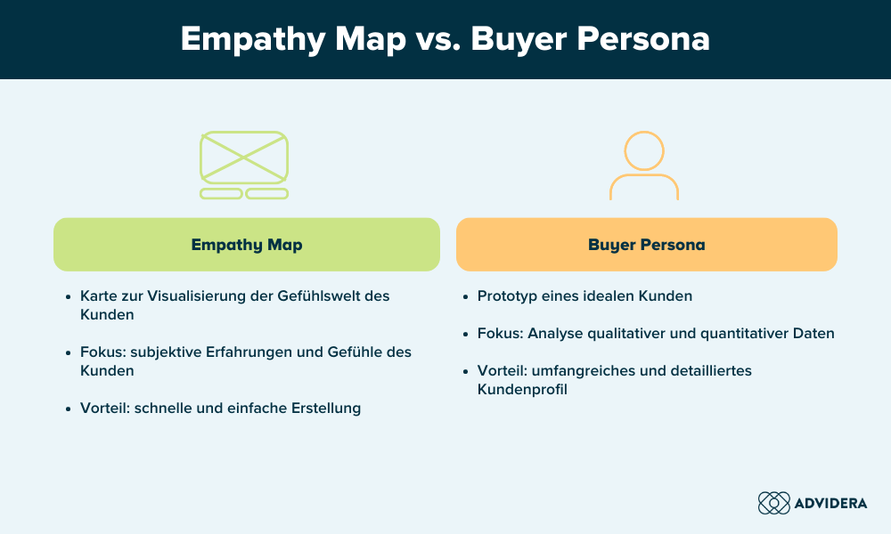 Empathy Map vs Buyer Persona