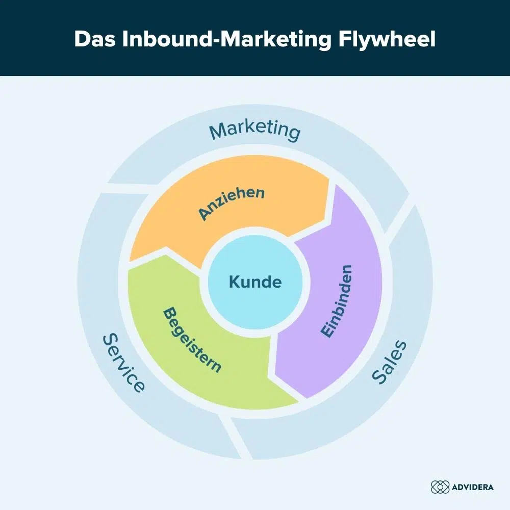 Inbound-Marketing-Strategie-Flywheel